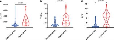 Diagnostic Value of sIL-2R, TNF-α and PCT for Sepsis Infection in Patients With Closed Abdominal Injury Complicated With Severe Multiple Abdominal Injuries